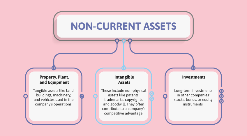 non current assets