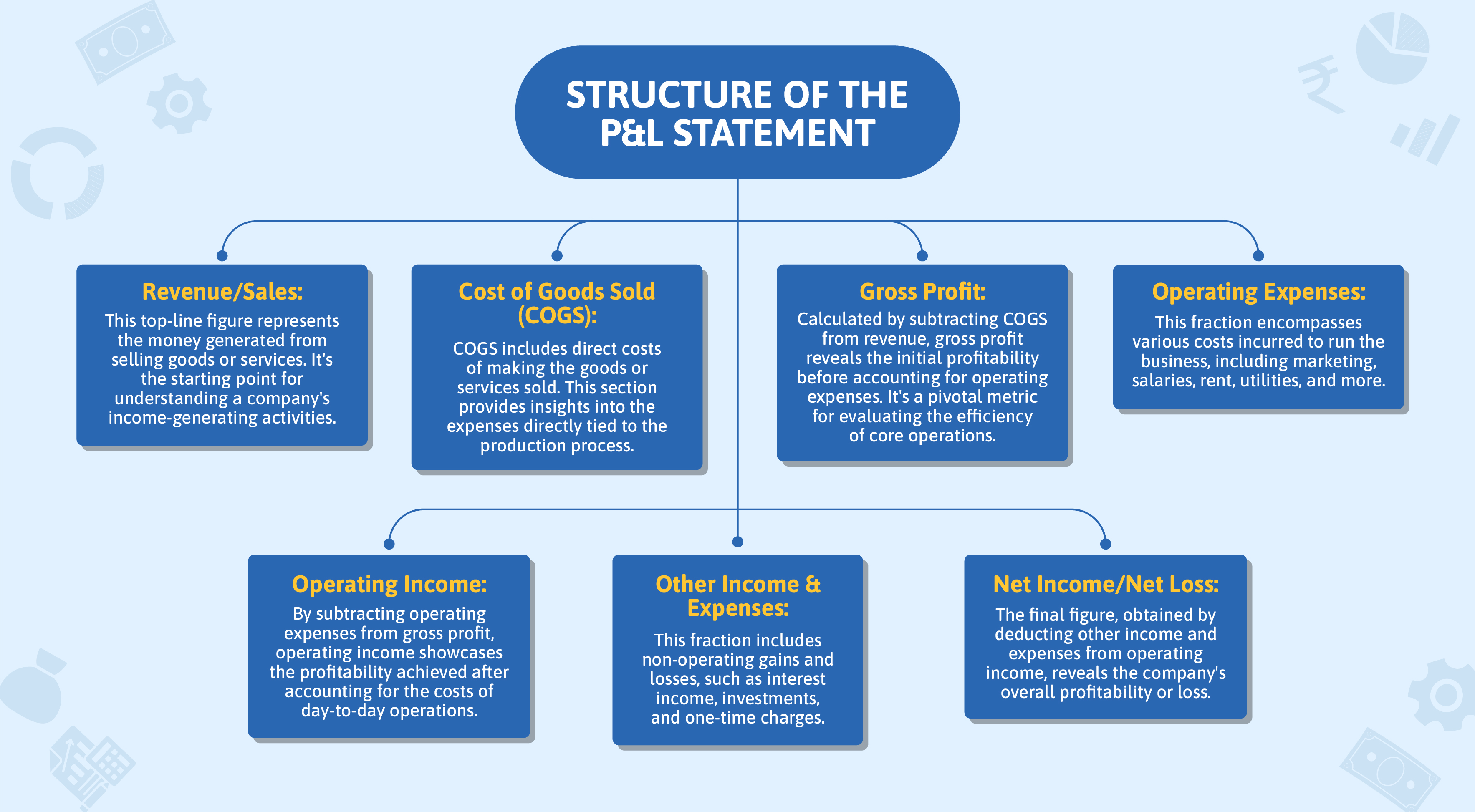 profit loss statement