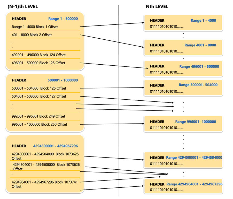 (N-1)th Level for a full range of 2 Power 32