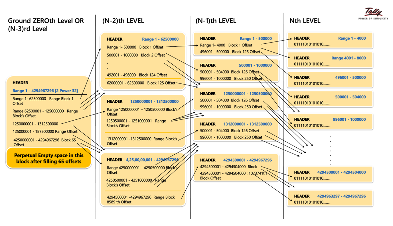 Ground Zeroth Level, (N-2)th Level, (N-1)th Level, Nth Level